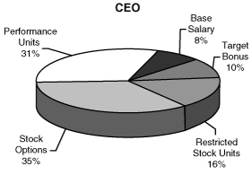 (PIE CHART)